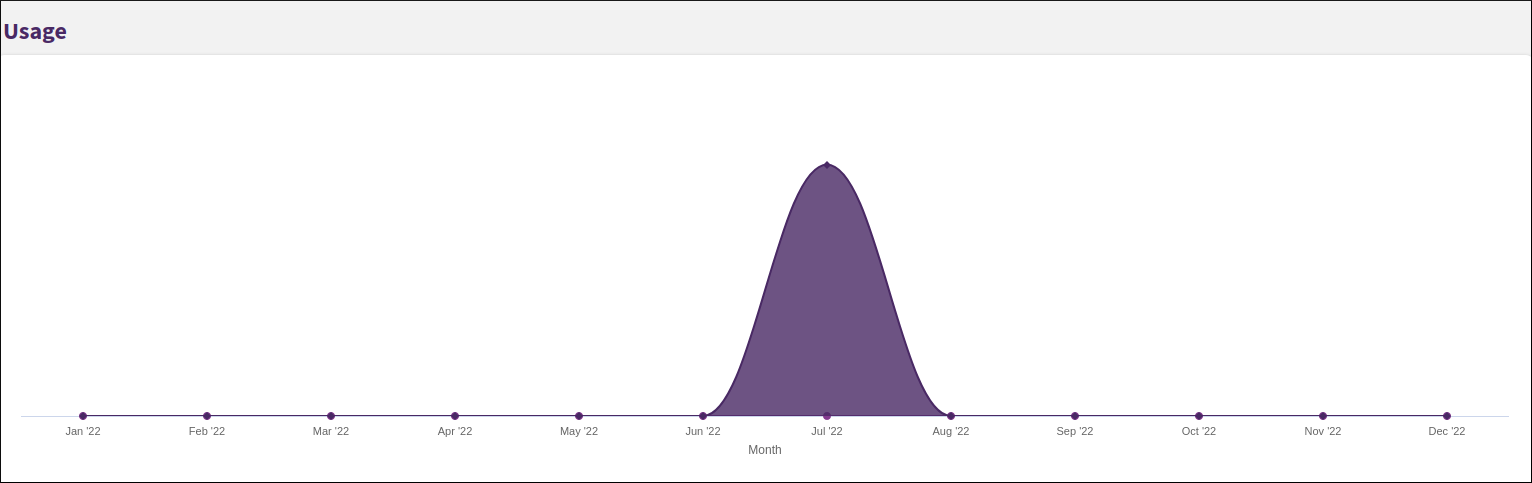 The QuickInsight usage graph